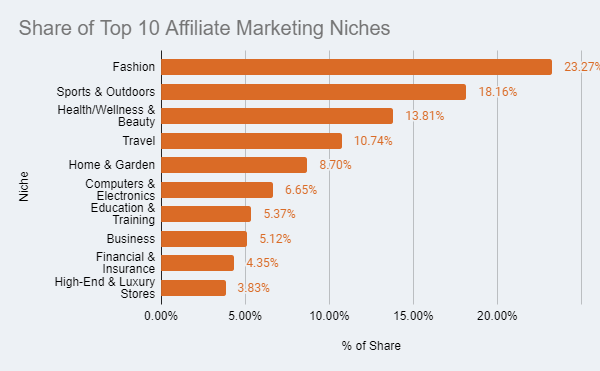 share of top 10 affiliate marketing niches