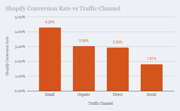 shopify conversion rate vs traffic channel