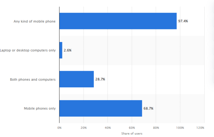 Statista - Facebook device usage statistics