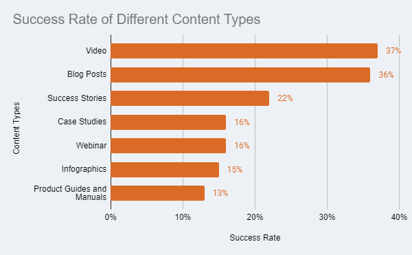 success rate of different content types