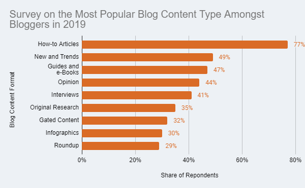 survey on the most popular blog content type amongst bloggers in 2019