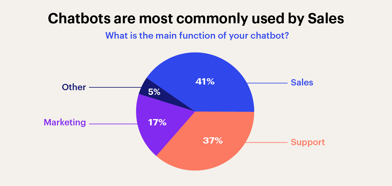 Chatbot Trends & Marketing Statistics