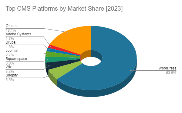 top cms platforms by market share [2024]