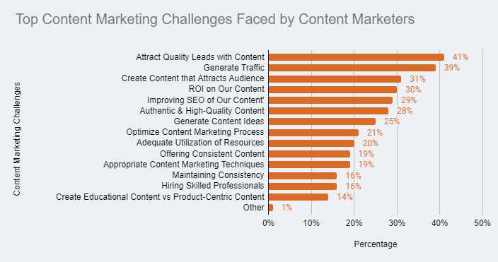 top content marketing challenges faced by content marketers