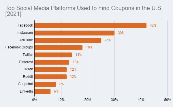 top social media platforms used to find coupons in the U.S.[2021]