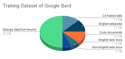 Chart of Training Dataset of Google Bard statistics