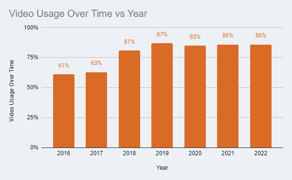 video usage over time vs year