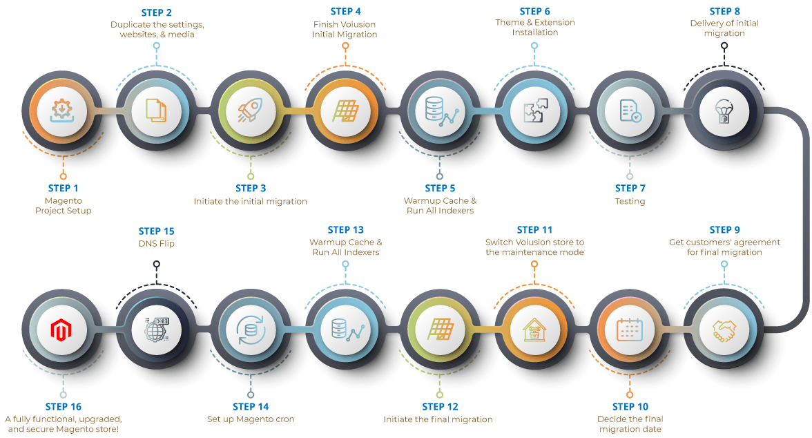 Volusion to Magento Migration Process