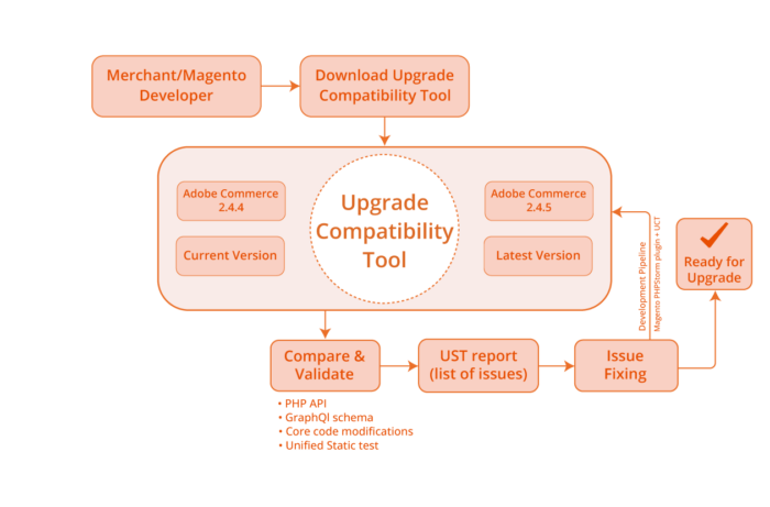 What is Magento Upgrade Compatibility Tool