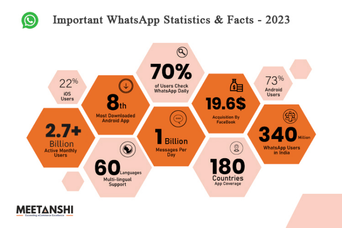 WhatsApp Statistics 2024