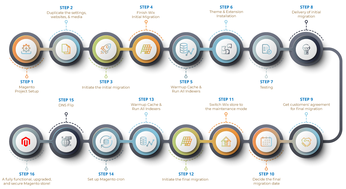 Wix to Magento Migration Service Process