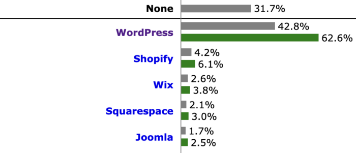 WordPress Statistics 