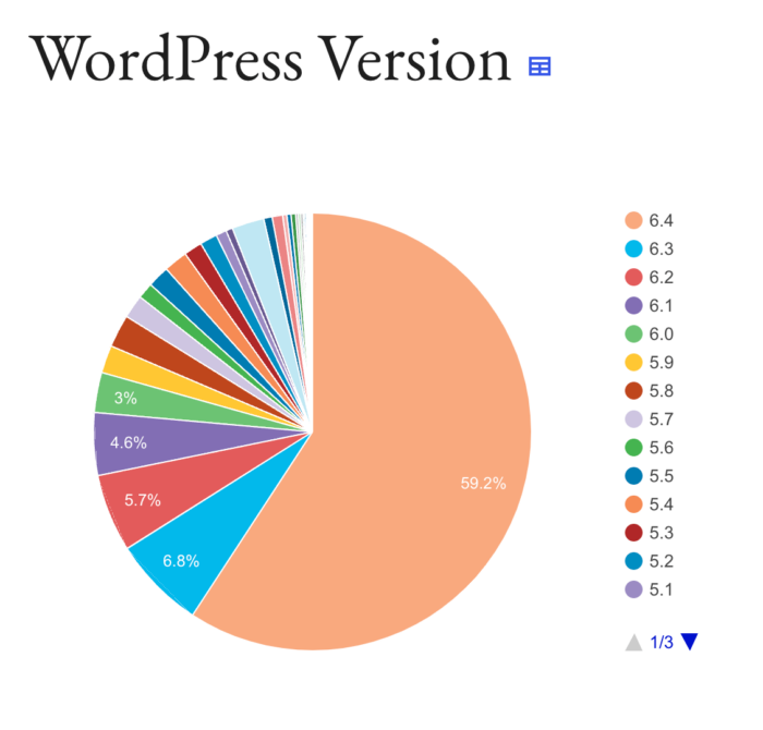 WordPress Versions 